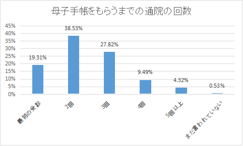 「母子手帳をもらってきてください」と言われるまでに何回病院を受診しましたか?,妊婦健診,費用,