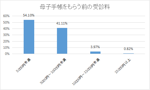 母子手帳をもらう前の受診料は、1回あたり平均していくらでしたか?,妊婦健診,費用,