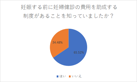 妊娠する前に妊婦健診の費用を助成する制度があることを知っていましたか?,妊婦健診,費用,