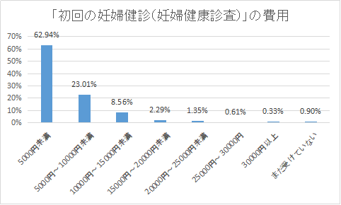 妊婦健診にかかる費用ってどのくらい?,妊婦健診,費用,