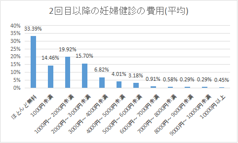 2回目以降の妊婦健診はいくらかかった,妊婦健診,費用,