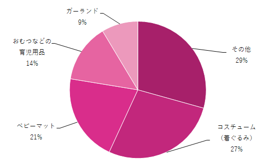 赤ちゃんの写真撮影に役立つグッズグラフ,赤ちゃん,写真,