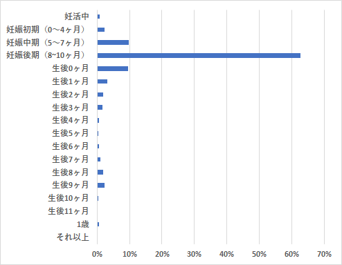 実際に購入した時期,チャイルドシート,選び方,比較