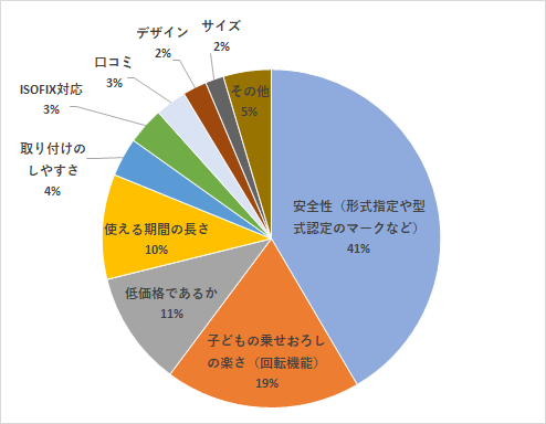 最も重視した購入基準,チャイルドシート,選び方,比較