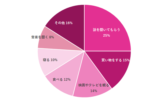 グラフ,妊娠中のイライラ解消法,