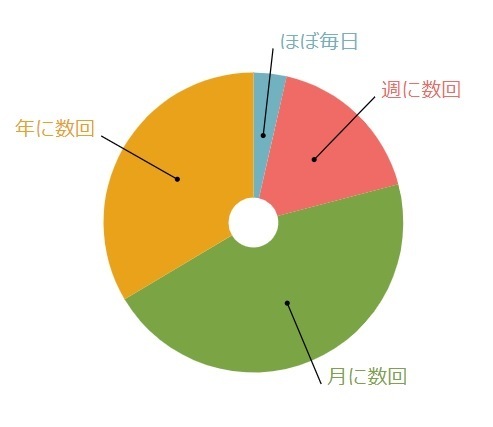 夫婦喧嘩の回数,夫婦喧嘩,
