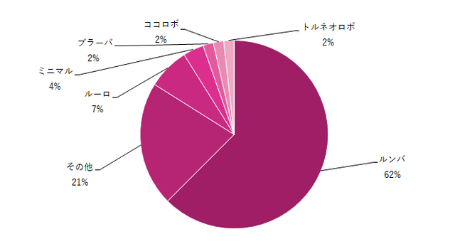 買ってよかった掃除機(ロボット)グラフ,ロボット掃除機,