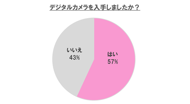 デジタルカメラを入手しましたか?,デジタルカメラ,おすすめ,