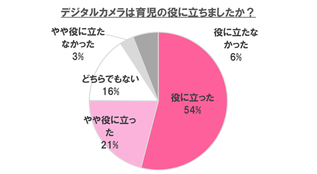 デジタルカメラは育児の役に立ちましたか?,デジタルカメラ,おすすめ,