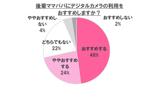 デジタルカメラをおすすめしますか?,デジタルカメラ,おすすめ,