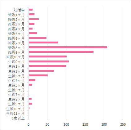 いつごろ購入した?,