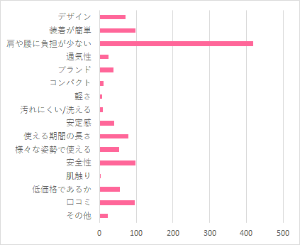 購入の際に最も重視したポイントは?,