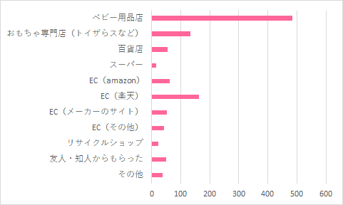 どこで購入した?,