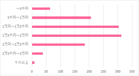 いくらで購入した?,