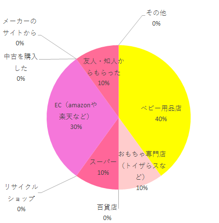 購入方法,エアポップ,