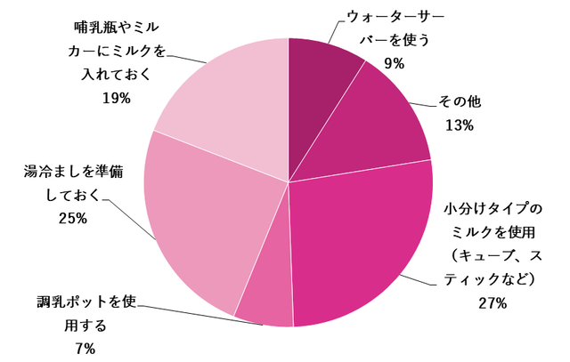 グラフ,夜中の授乳(ミルク),