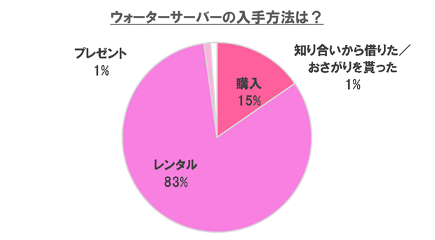 ウォーターサーバーの入手方法は?,ウォーターサーバー,赤ちゃん,