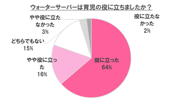 ウォーターサーバーは育児の役に立ちましたか?,ウォーターサーバー,赤ちゃん,