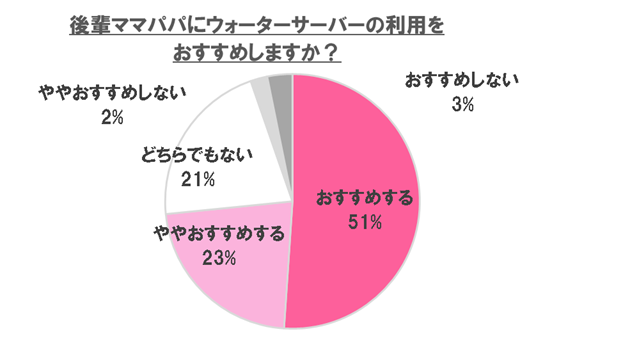 後輩ママパパにウォーターサーバーの利用をおすすめしますか?,ウォーターサーバー,赤ちゃん,