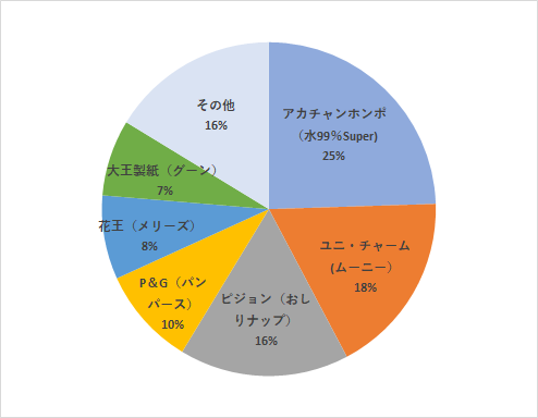 実際に購入したメーカー,おしりふき,おすすめ,