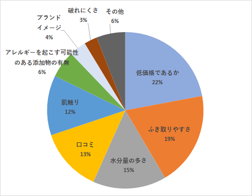 最も重視した購入基準,おしりふき,おすすめ,