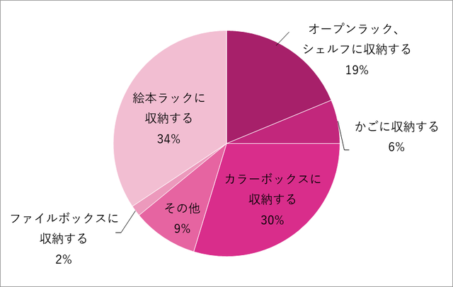 グラフ,絵本の収納,