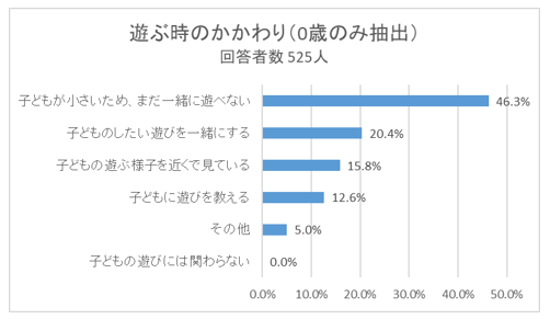 グラフ1,子ども,遊び,
