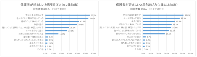 グラフ2,子ども,遊び,