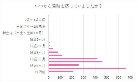 葉酸についてのアンケート結果,葉酸 ,サプリメント,