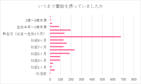 葉酸についてのアンケート結果,葉酸 ,サプリメント,