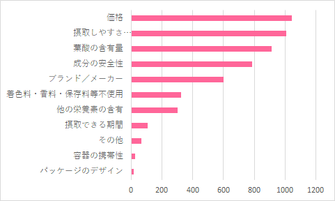 葉酸についてのアンケート結果,葉酸 ,サプリメント,