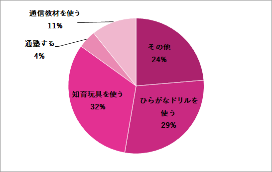 グラフ,ひらがな練習,