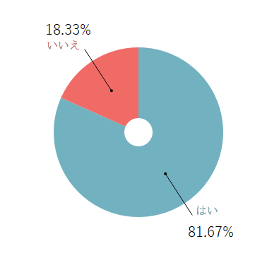 ハンドメイド経験,ママ,ハンドメイド,