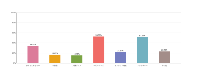 作ったことがあるハンドメイド品,ママ,ハンドメイド,
