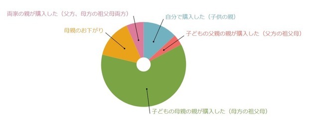 お雛さまは誰が購入したかアンケート,お雛様,