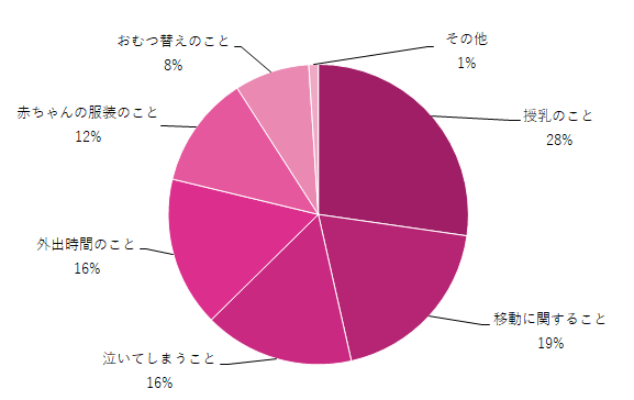 生後1ヶ月の赤ちゃんとのおでかけ対策グラフ,生後1ヶ月,赤ちゃん,おでかけ