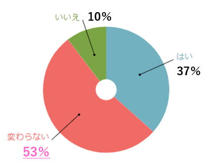 送料無料後の楽天使用頻度,楽天,送料無料,