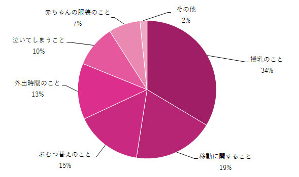 生後2ヶ月の赤ちゃんとのおでかけ対策グラフ,生後2ヶ月,赤ちゃん,おでかけ