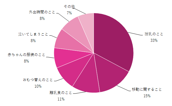 生後6ヶ月の赤ちゃんとのおでかけ対策グラフ,生後6ヶ月の赤ちゃんとのおでかけ,