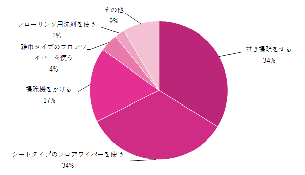 フローリングの掃除対策グラフ,フローリングの掃除,
