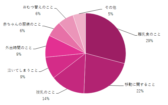 生後7ヶ月の赤ちゃんとのおでかけ対策グラフ,生後7ヶ月,赤ちゃん,おでかけ