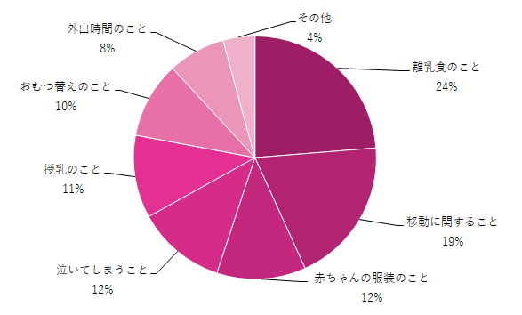 生後8ヶ月の赤ちゃんとのおでかけ対策グラフ,生後8ヶ月,赤ちゃん,おでかけ