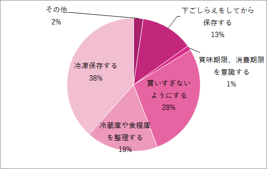 家庭の食品ロス,家庭の食品ロス,