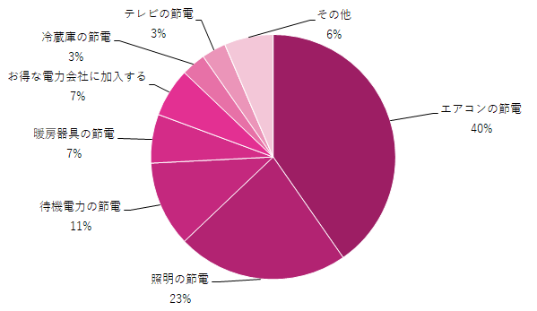 節電対策グラフ,節電,