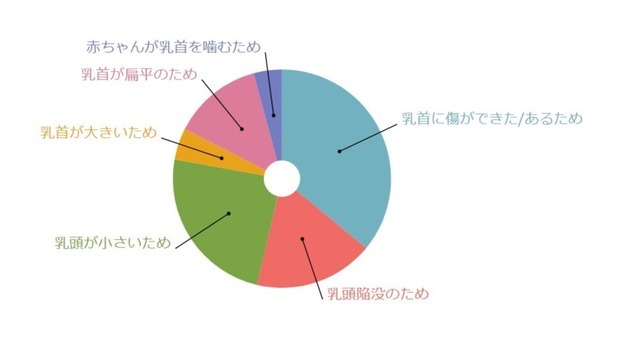乳頭保護器を使った理由アンケート,乳頭保護器,