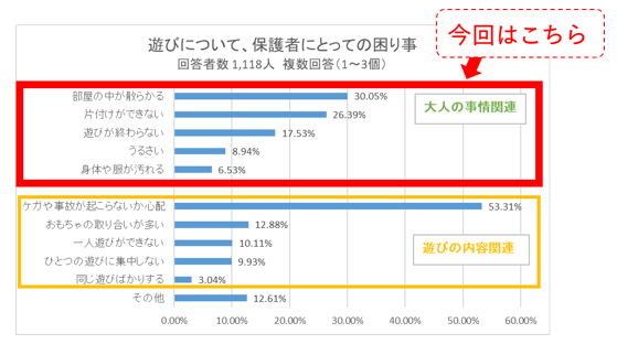 グラフ2,子ども,遊び,
