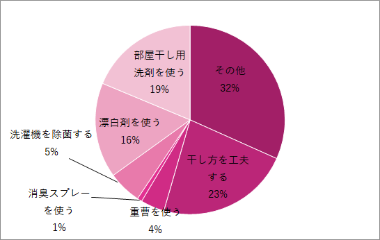 グラフ,洗濯物,生乾き,対策