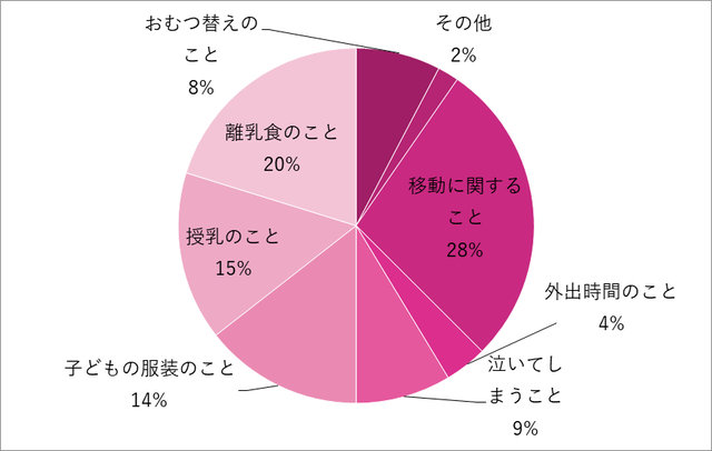 グラフ,1歳,赤ちゃん,おでかけ