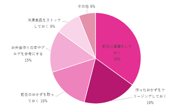 お弁当,お弁当作り,
