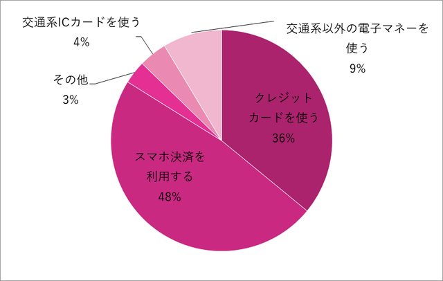 グラフ,キャッシュレス決済,
